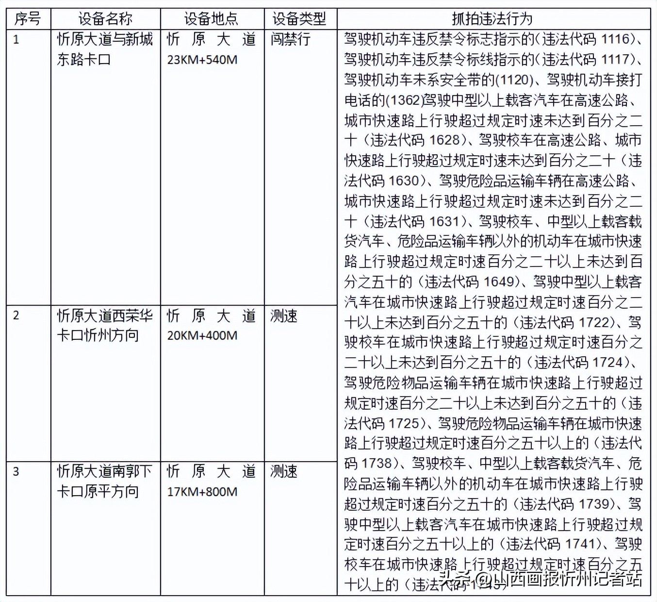 忻原大道摄像头启用了没,太忻大道将用新监控设备