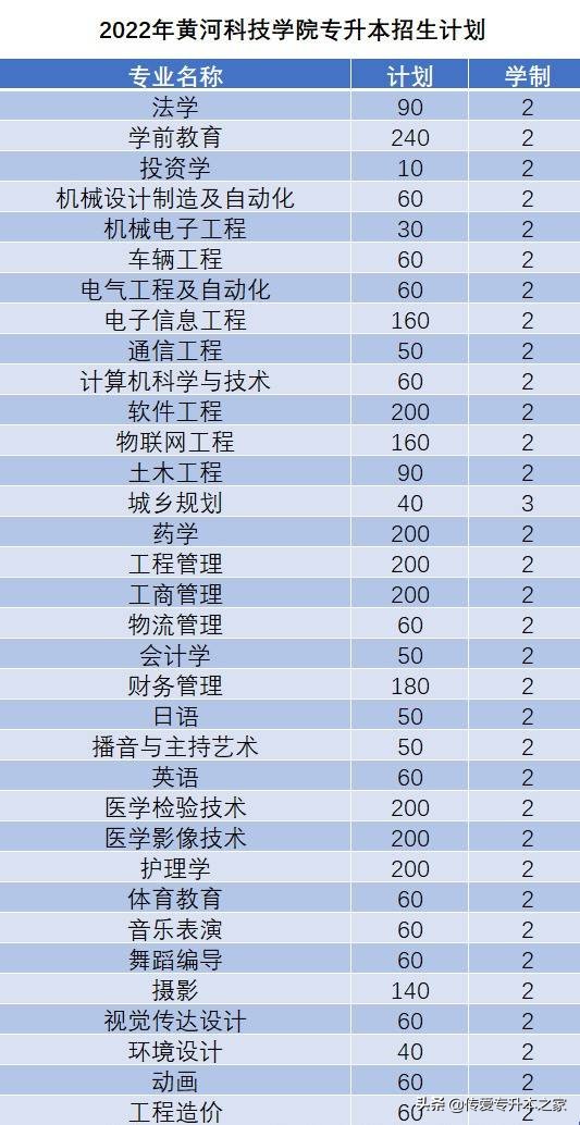 2022年河南护理专升本招多少名,2022年河南临床医学专升本政策
