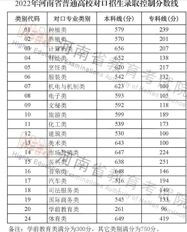 河南高出分数线十几分有本科上吗,高考分数线河南最低的学校