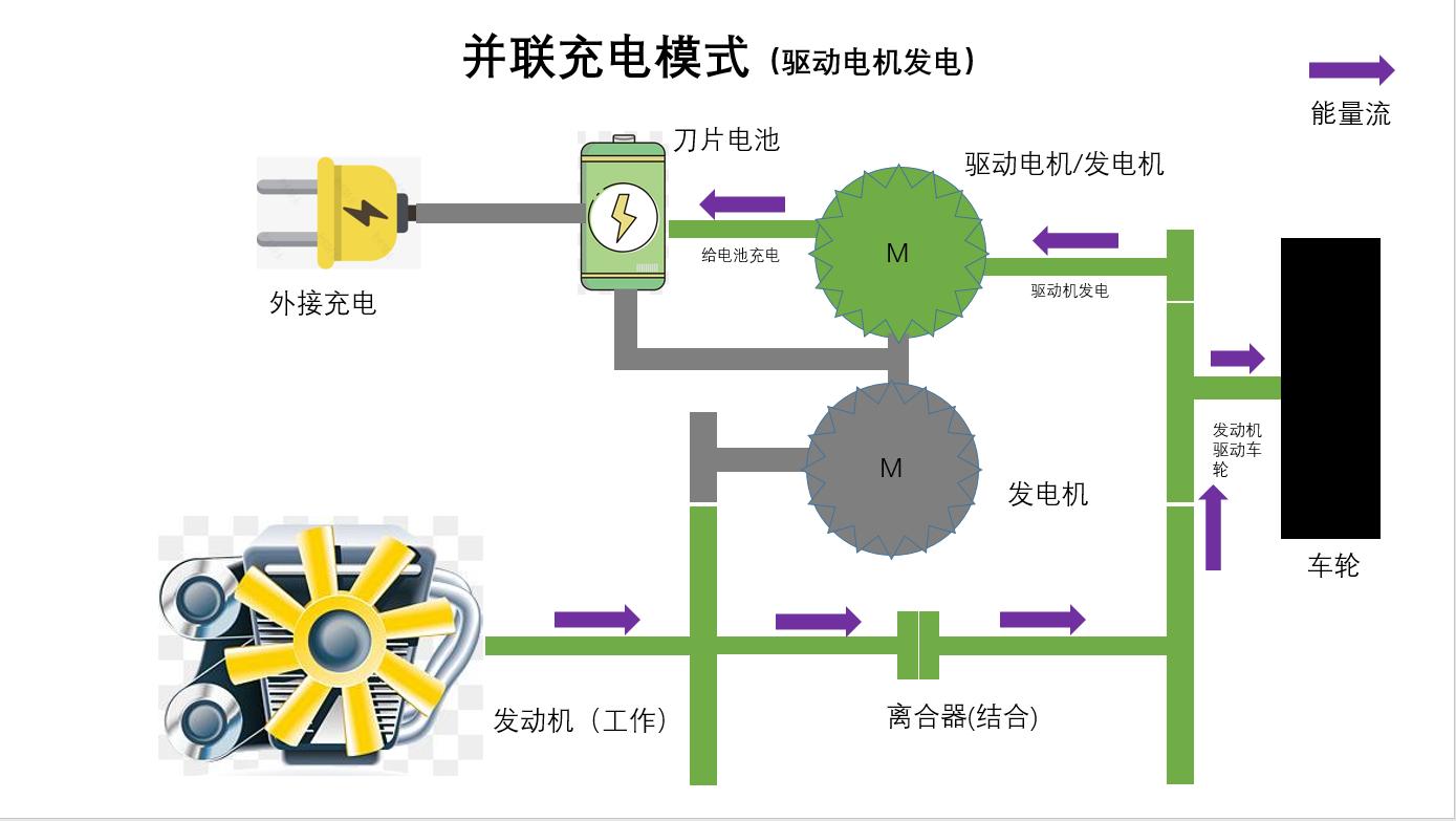 比亚迪谈dmi,比亚迪谈DM-i原理