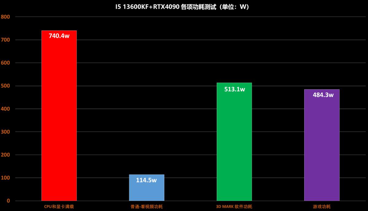 diy电脑电源瓦数怎么选,diy主机电源功耗