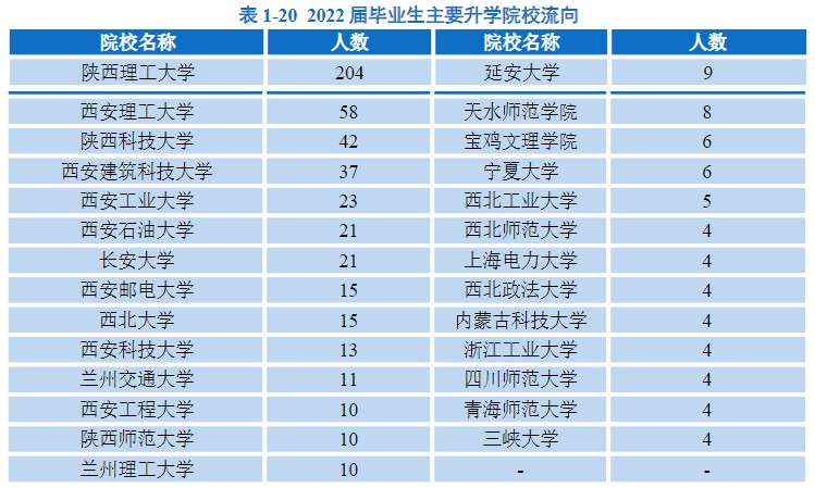 陕西理工大学2022届本科毕业生超6成留陕，约两成在制造行业就业