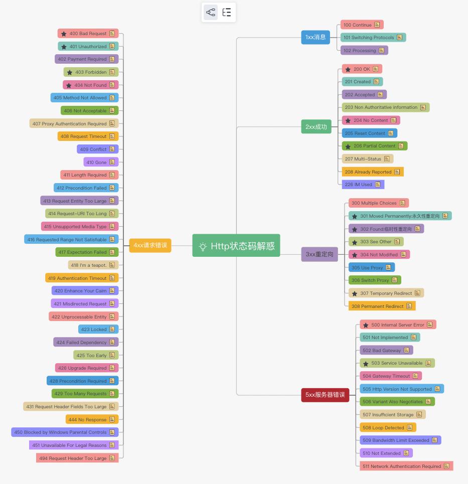 http返回状态码有哪些,http的状态码