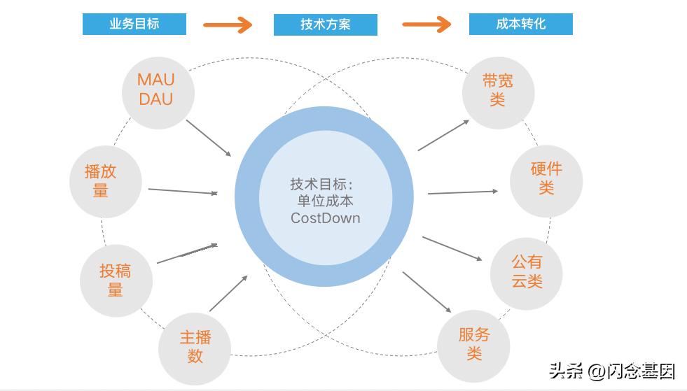 节省100万运营成本,节省35万运营成本