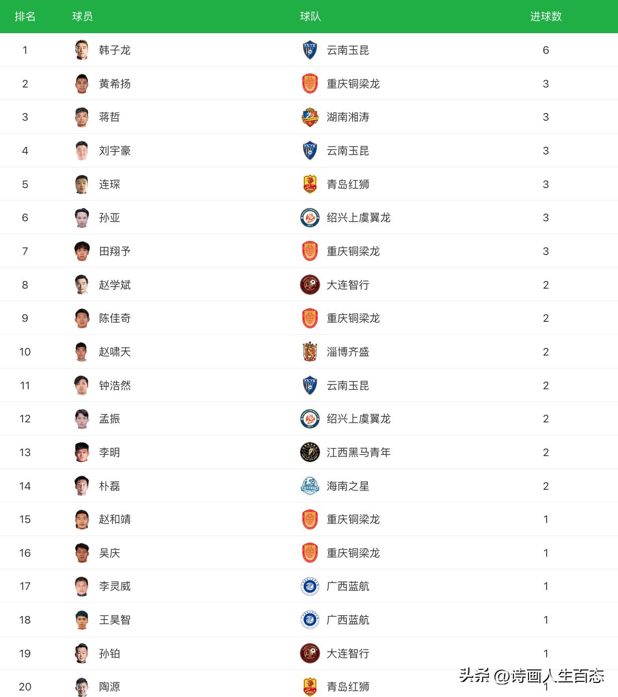 中乙[6.10]:积分榜战况,淄博1:1北京理工,大连2:1青岛,广西平泉州
