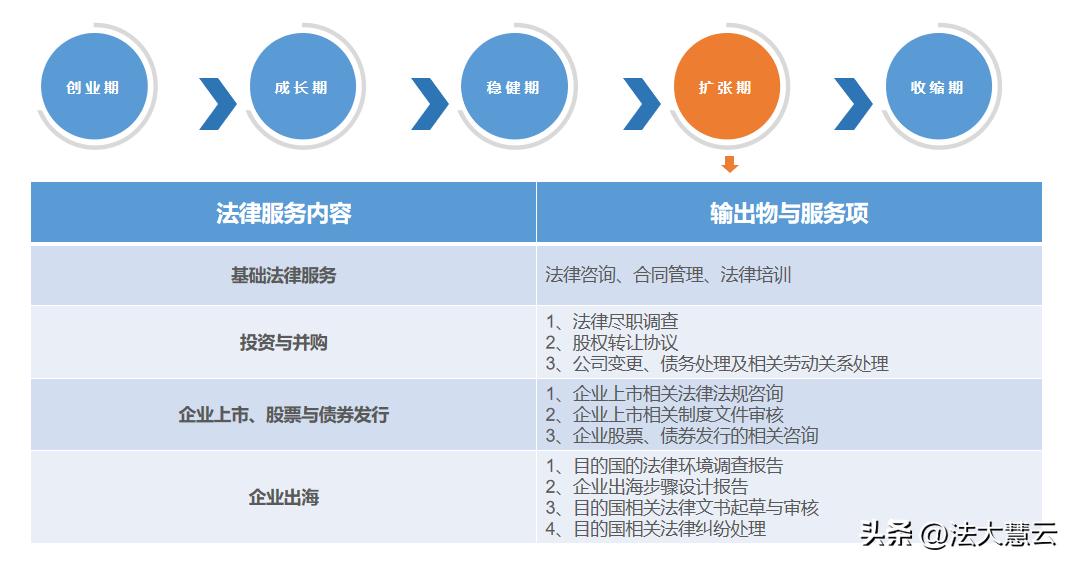 法大慧云为企业提供全生命周期日常法律服务+专项法律服务！