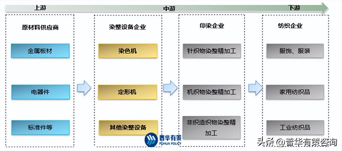染整行业现状,国内染整企业的发展概况