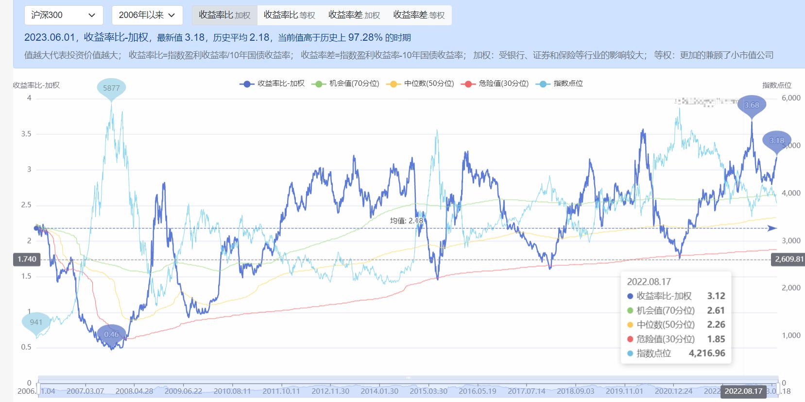 百万操作分享，左侧性价比超越2019年底部，逢低就是干