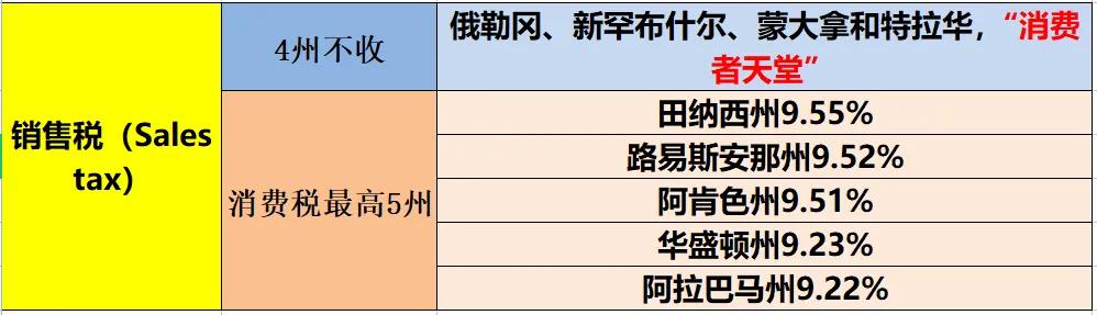 美帝税后收入,美国税收账单