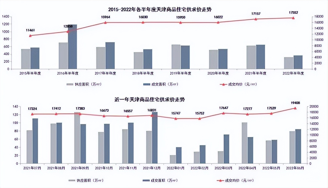 天津房地产救市政策,天津救市政策