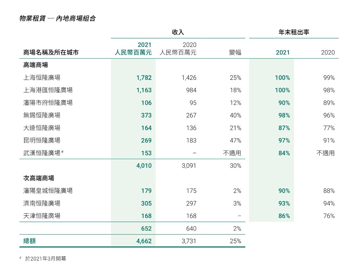 恒隆“掌门人”：济南恒隆2024年有望跻身高端行列