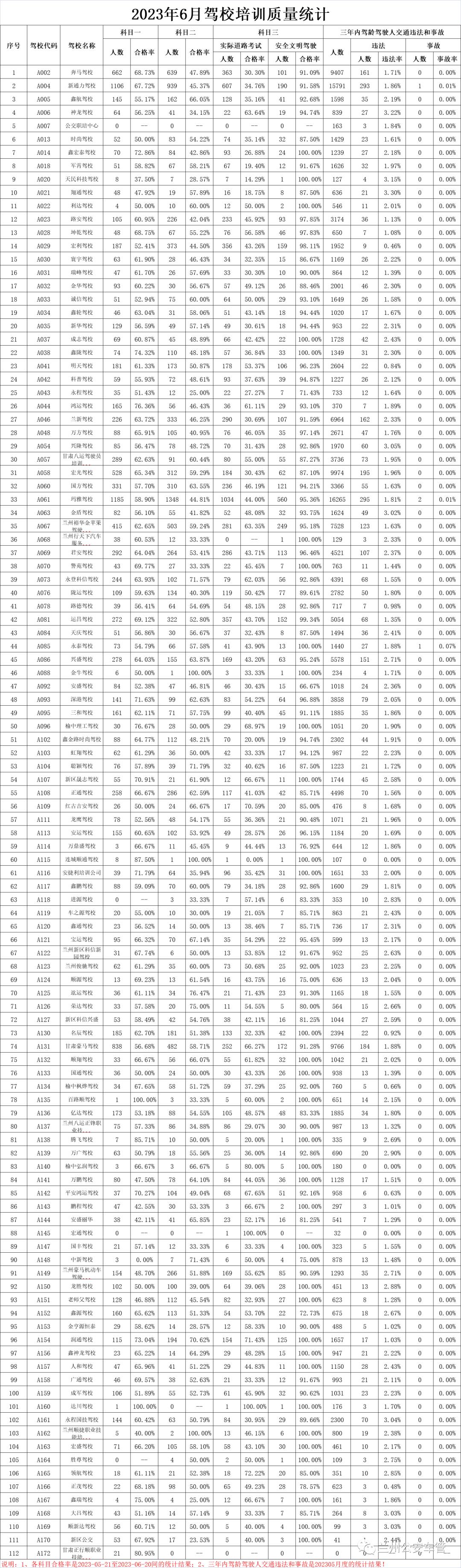 2020年5月兰州驾校过关率排名表,2019年兰州市驾校过关率