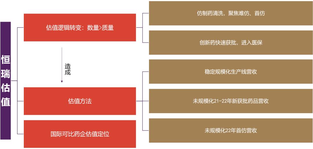 恒瑞医药的估值中枢,恒瑞医药2022的估值分析