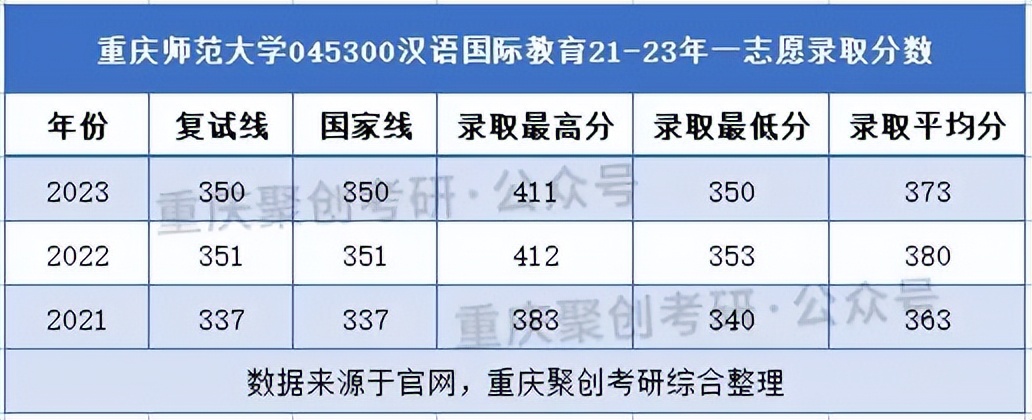 重庆师范大学考研|汉语国际教育专业考研难度分析！