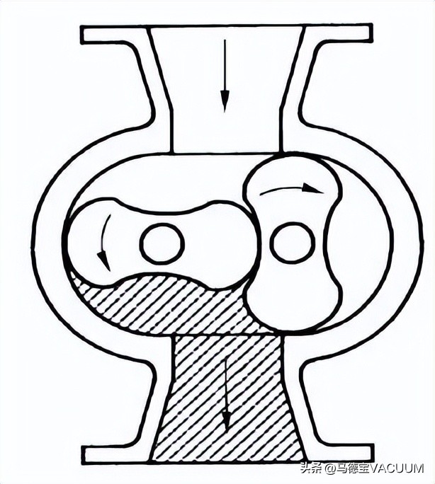 罗茨真空泵的工作原理和配比,罗茨真空泵能达到多少真空