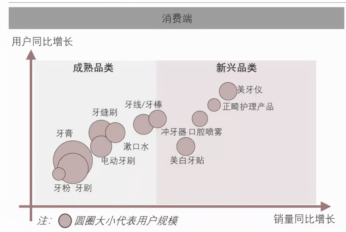 口腔护理产品有多赚钱,口腔行业盈利点