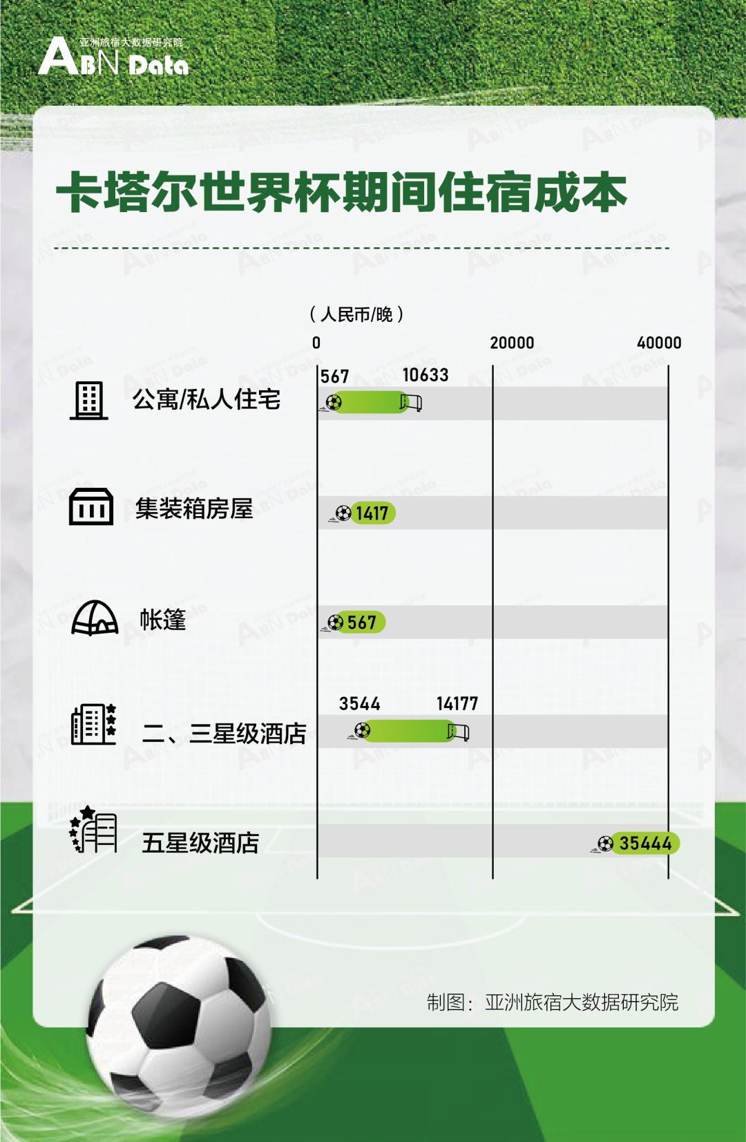 卡塔尔世界杯住一晚多少钱,卡塔尔世界杯住宿