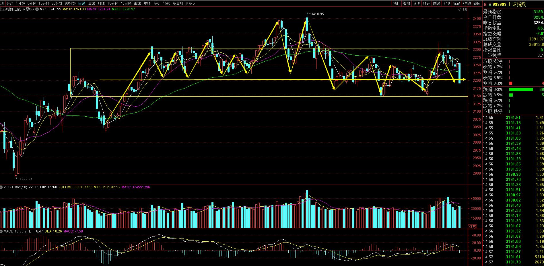 股市天天涨,股市天天下跌是什么意思