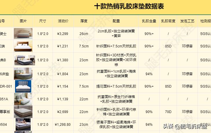 如何挑选真正的乳胶床垫,如何选购乳胶床垫你需要知道