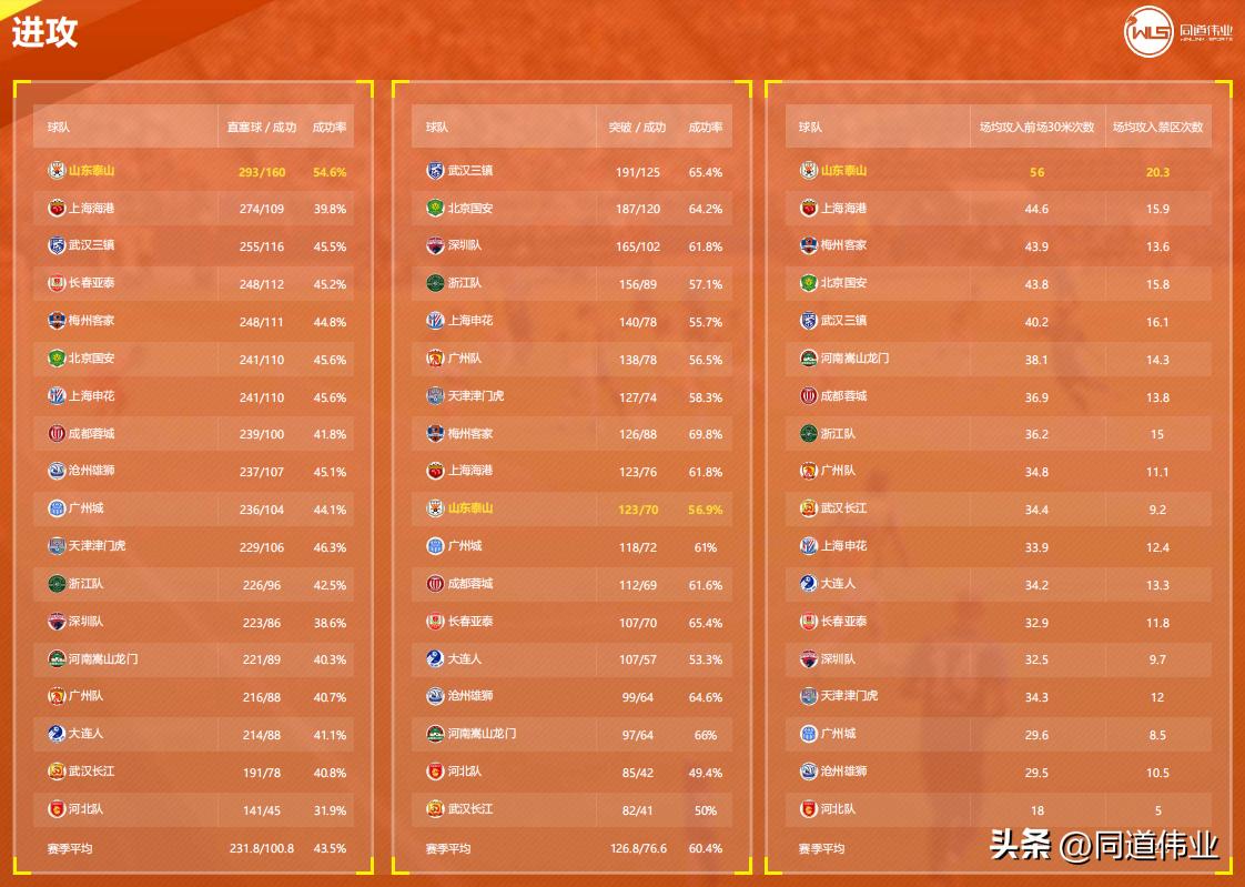 18赛季中超数据分析,中超数据第三轮总结