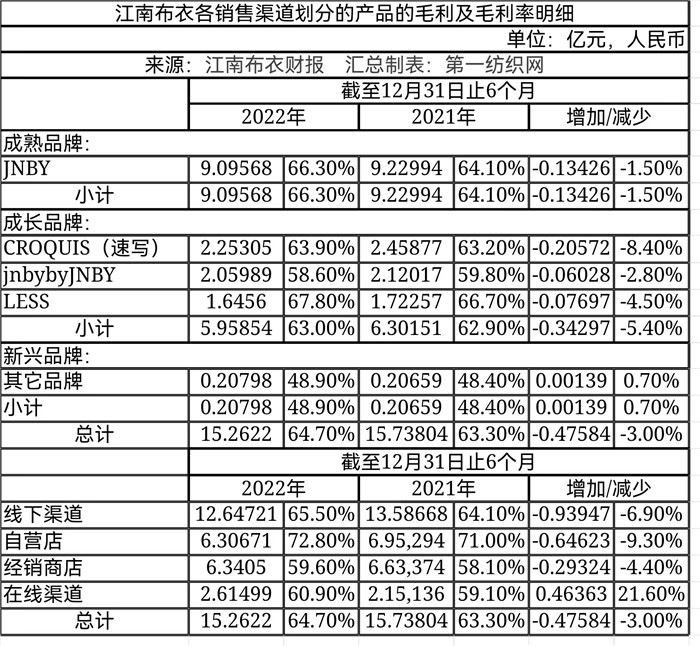 疫情反复去年下半年仅赚3.7亿,顶尖设计师品牌江南布衣咋恁强?