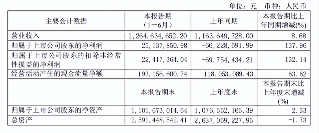 一鸣食品2021年业绩回升,一鸣食品2023财报分析