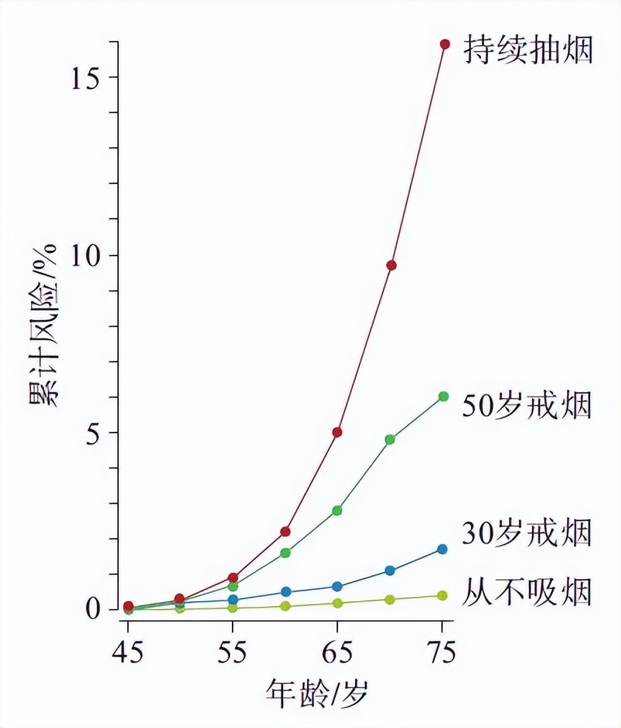 为什么吸了一辈子烟也不得肺癌,抽老烟枪怎么预防肺癌