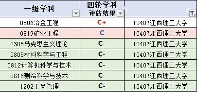 江西省没有985，211高校就只是南昌大学，江西财经大学却很优秀