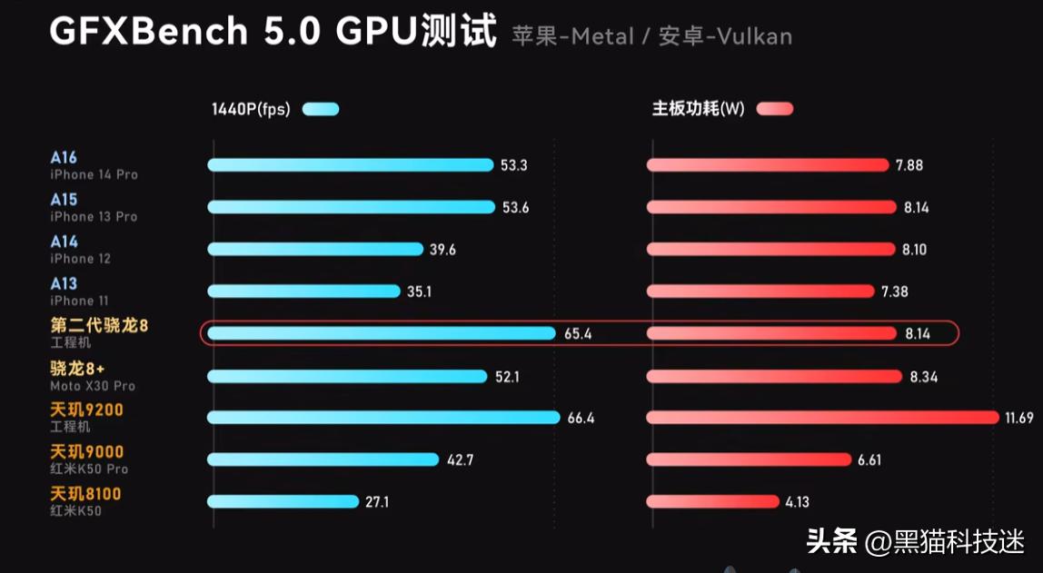 骁龙8+和骁龙8gen2对比,骁龙8gen2和天玑9300哪个更好
