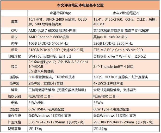2020款轻薄本最值得购买,宏碁锐龙7笔记本值得入手吗