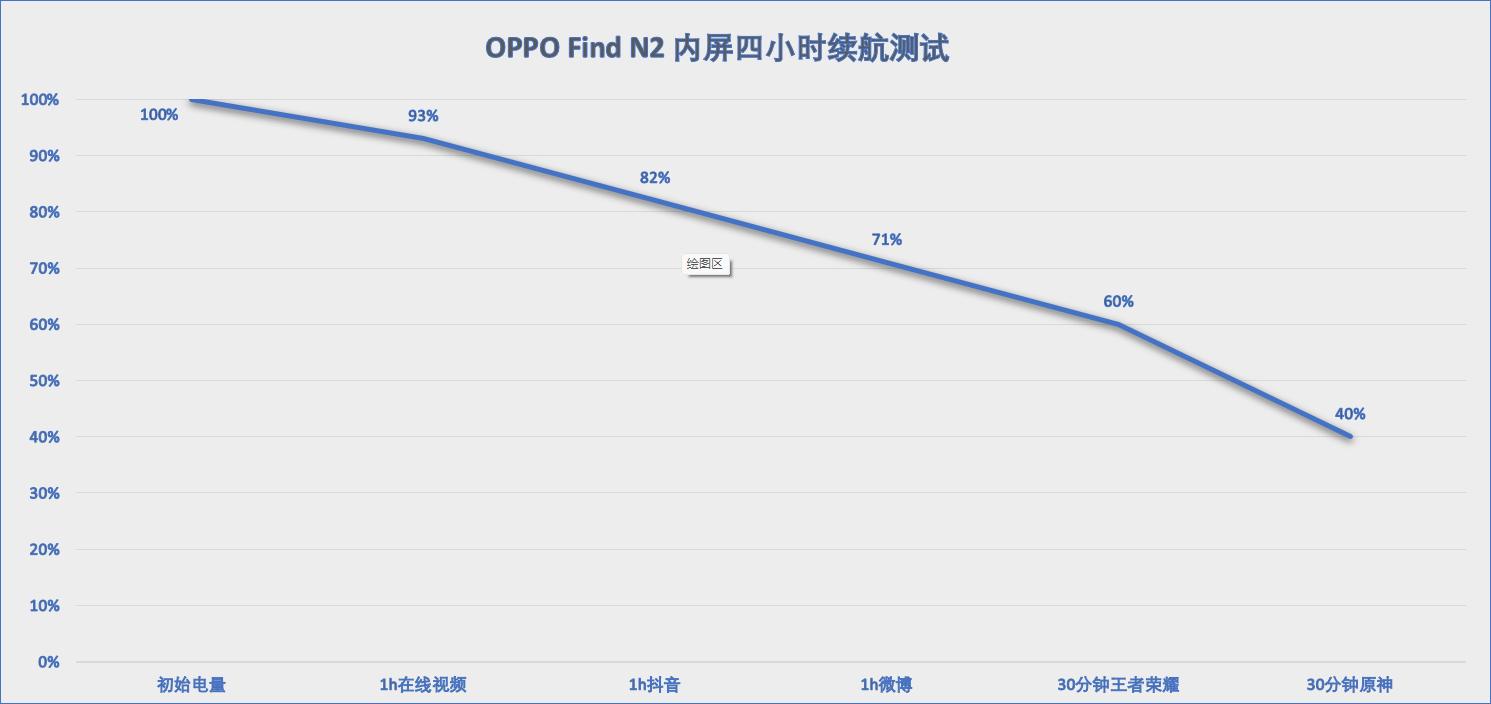 颠覆折叠行业的轻！OPPOFindN2上手，亮点比上代只多不少