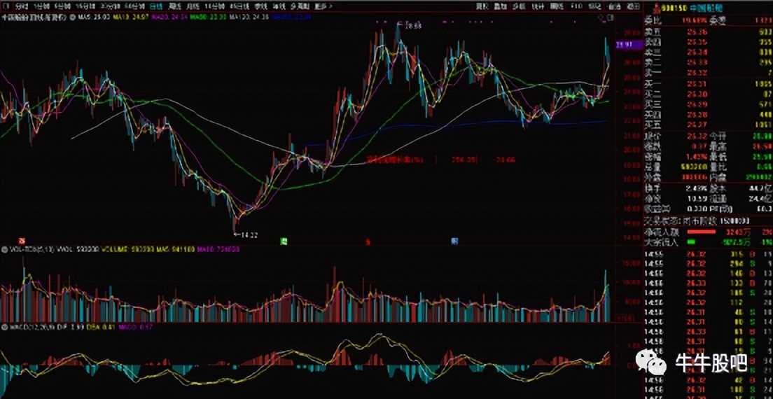中国船舶的股票代码600150,中国船舶600150一季报