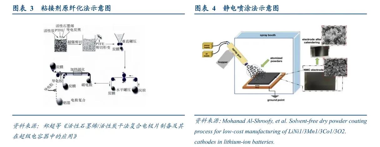 锂电池干电极工艺,技术相对更成熟的锂电池技术