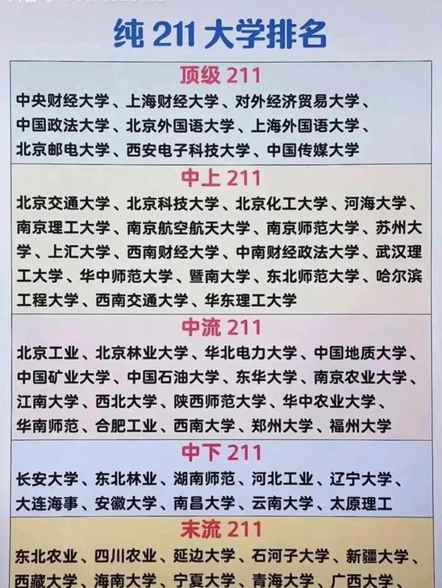 211排名靠后的211大学,985以外最好的211大学排名