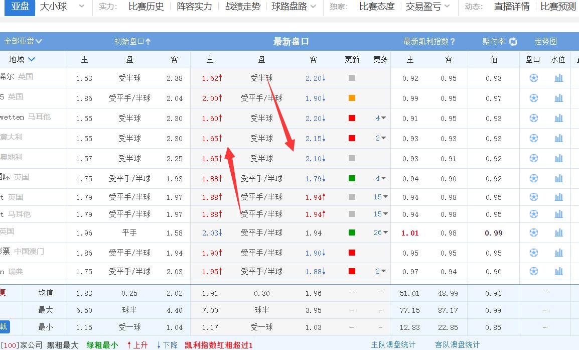 3/3竞彩推荐：欧赔在足彩里面的重要性，你不会就永远看不懂盘口