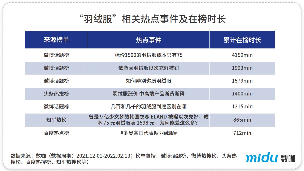 2021-2022冬季羽绒服行业网络关注度分析