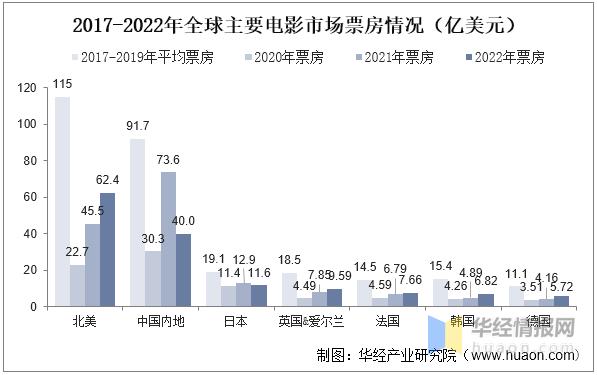 2021年中国电影发展概况,2022年中国电影市场年度盘点报告