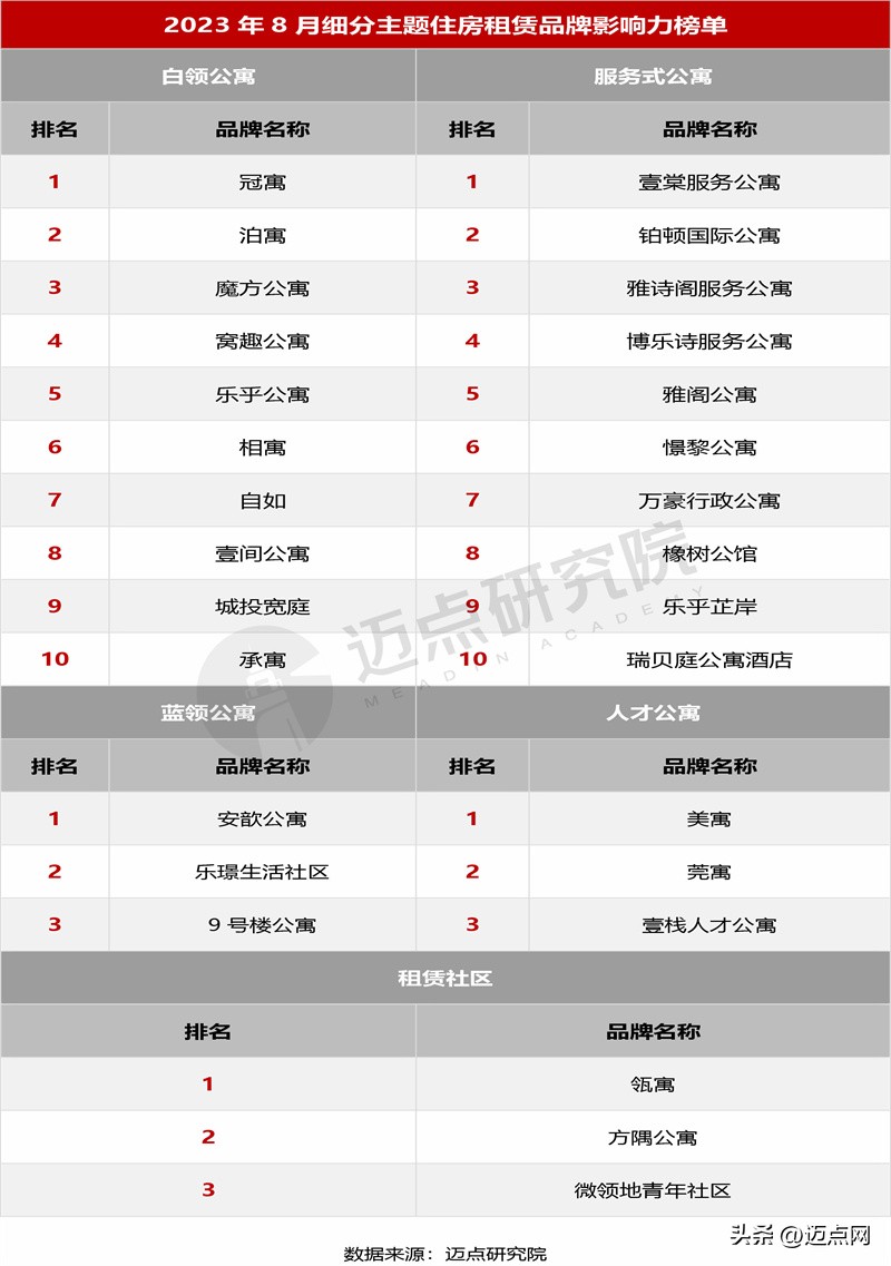 2023住房租金排名,2024住房租赁品牌影响力