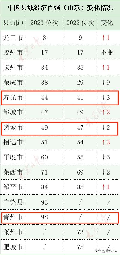 山东县级市经济排名寿光,寿光诸城青州哪个市经济好