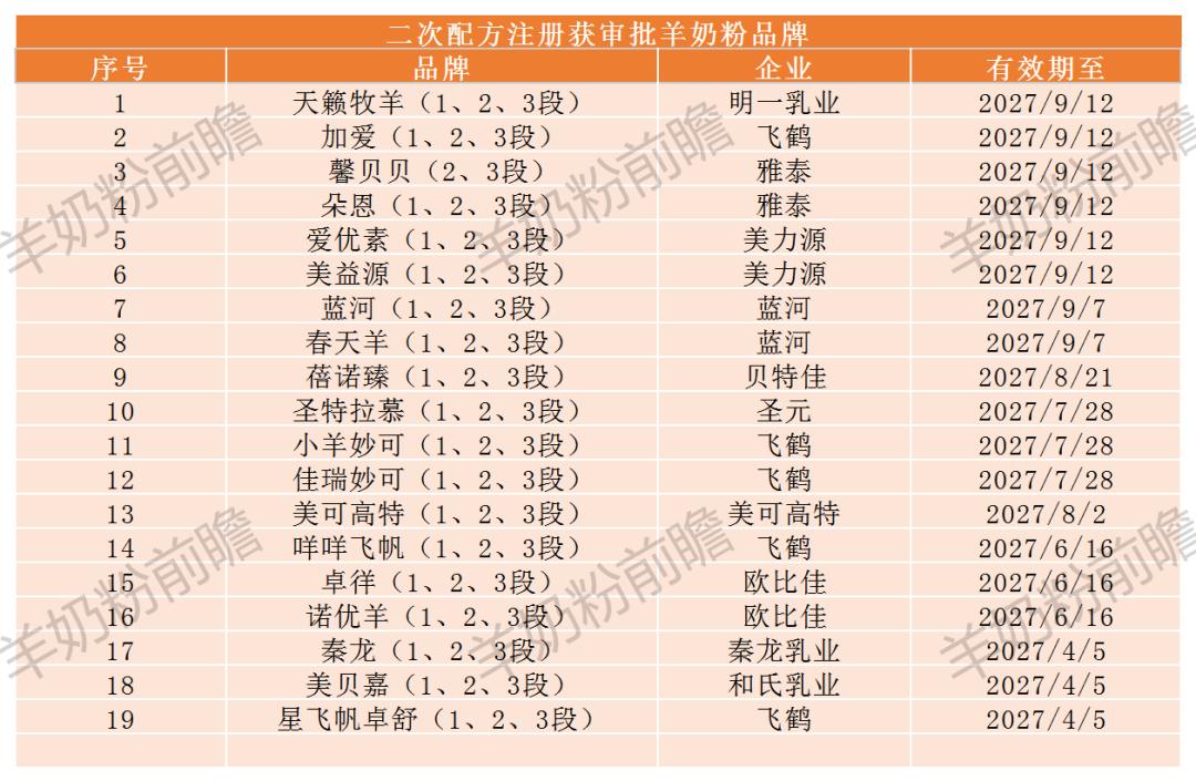 二注风云|19款羊奶粉品牌通过二注，29款待受理，其他的呢？