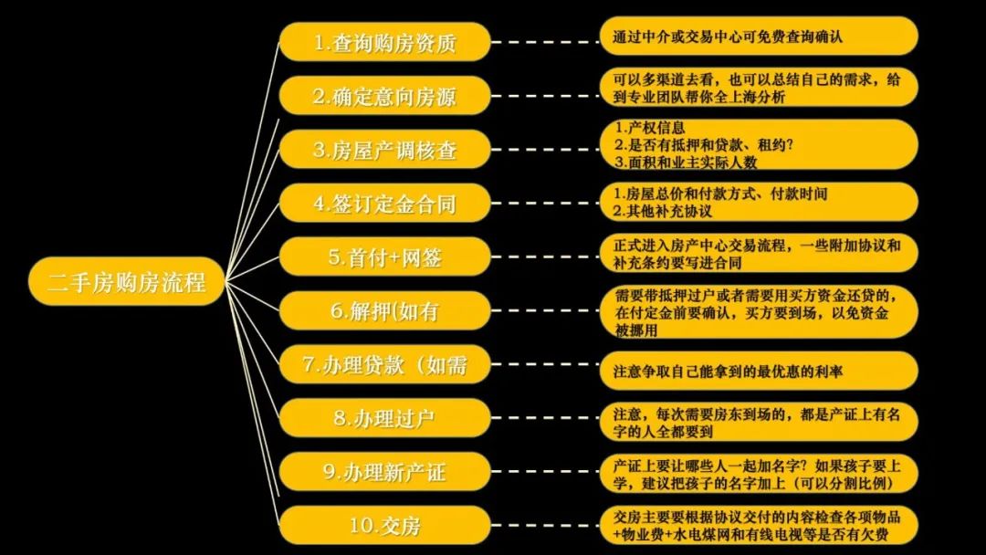 二手房卖房交易最全流程,二手房卖房流程