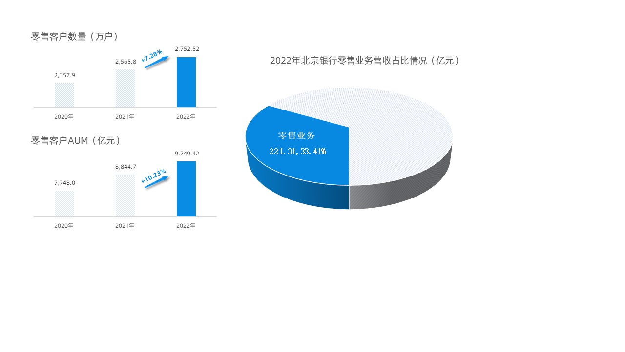 北京银行2022年年报解读：六大亮点保增长，“数字京行”著新章