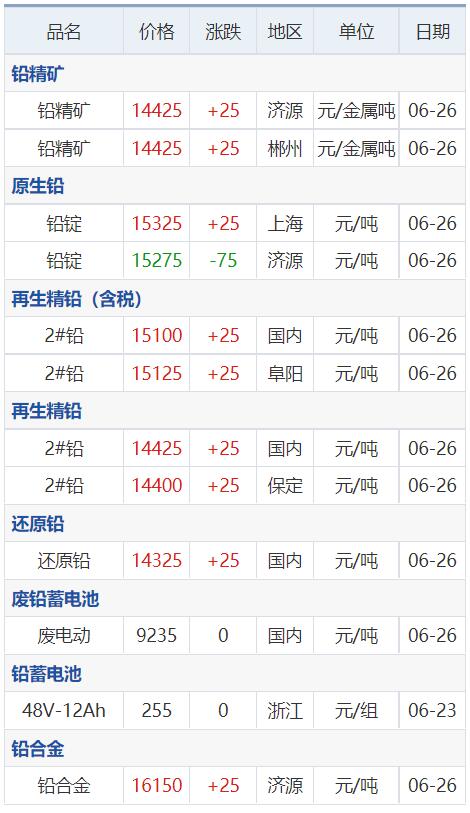 锌铅价格最新行情,铜锌铝价格走势
