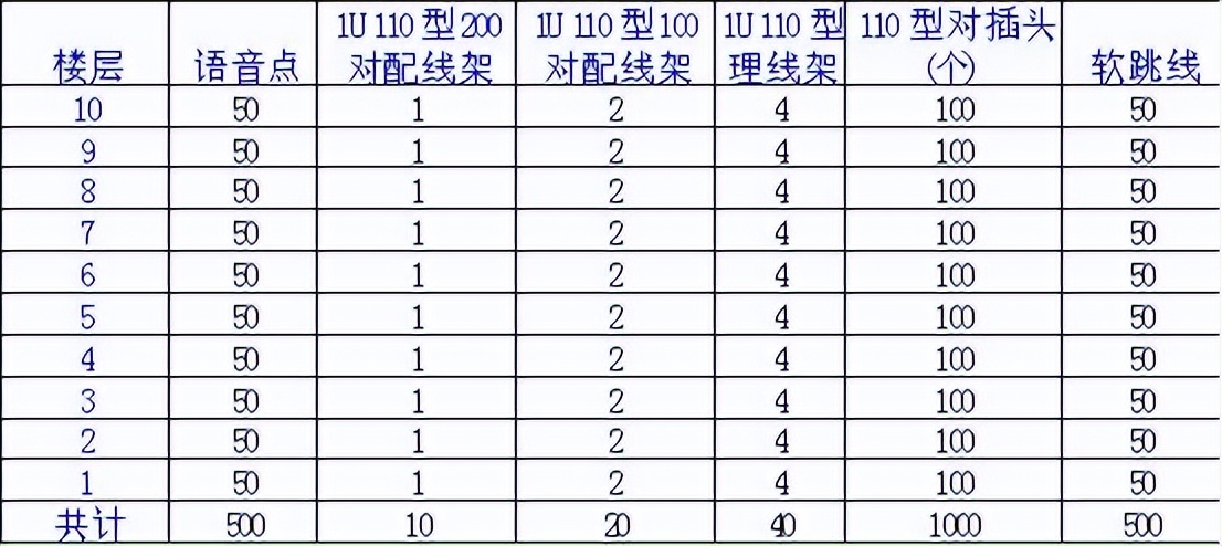 浦东新区办公楼弱电综合布线工程,荥阳办公楼弱电网络综合布线工程