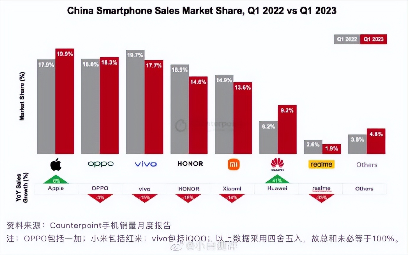 2023年oppo各类手机销量榜,oppo2023年手机销量排行