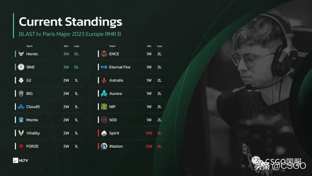 黑马9INE成五年首支进入Major的波兰战队！Heroic携手晋级传奇组