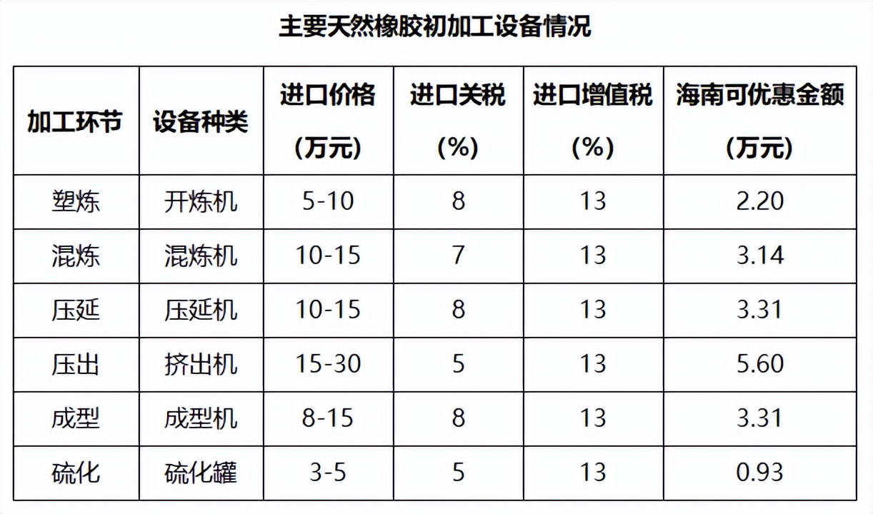 海南省建立自贸区对橡胶有影响吗,海南海胶自贸港的发展前景
