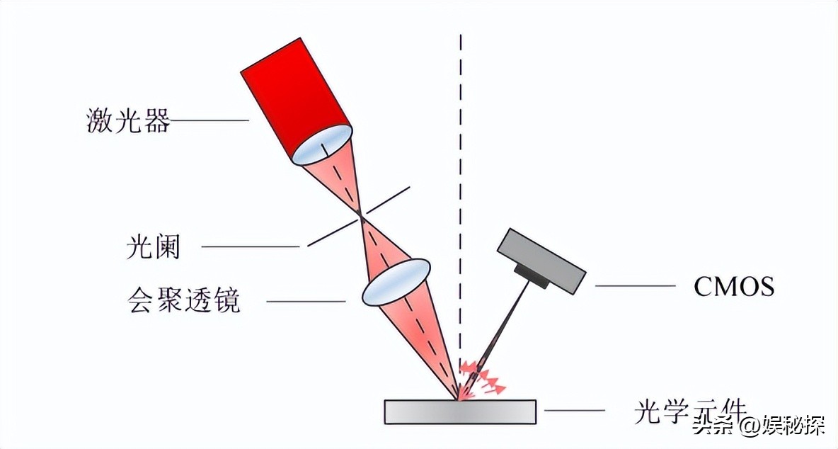 光学传感器的散射原理,光学元件折射图