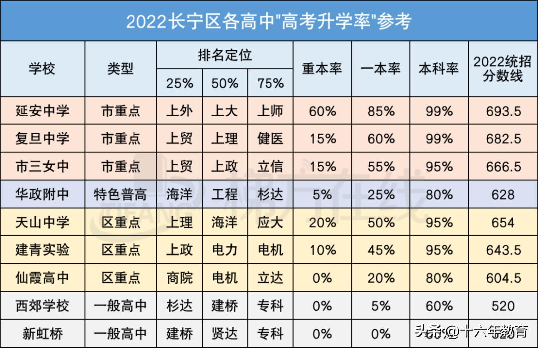 上海16区高中招生分数线排位,上海各区高中分数线和升学率