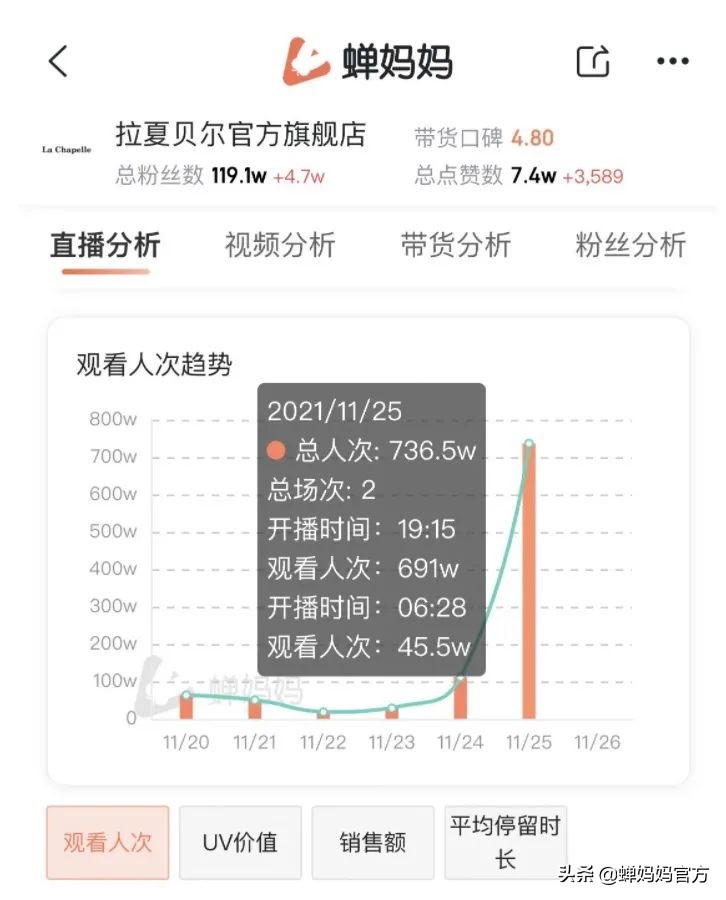 拉夏贝尔直播间为什么突然火了,拉夏贝尔已经破产了吗